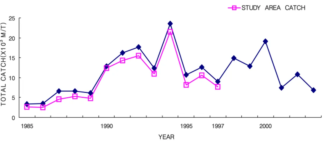 Fig.  7.  Yearly  variation  of  mean  catch  of  yellow  croaker  caught  by  stow  net  on  anchor  in  Korea  from  1985  to  2003.