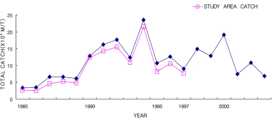 Fig.  7.  Yearly  variation  of  mean  catch  of  yellow  croaker  caught  by  stow  net  on  anchor  in  Korea  from  1985  to  2003.