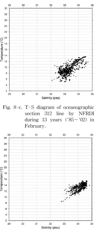 Fig.  8-d.  T-S  diagram  of  oceanographic  section  313  line  by  NFRDI  during  13  years  ('85～'02)  in  February.