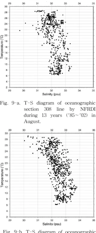 Fig.  9-a.  T-S  diagram  of  oceanographic  section  308  line  by  NFRDI  during  13  years  ('85～'02)  in  August.