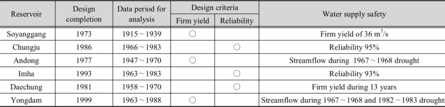 Table 1. Water supply safety of multi-purpose dams