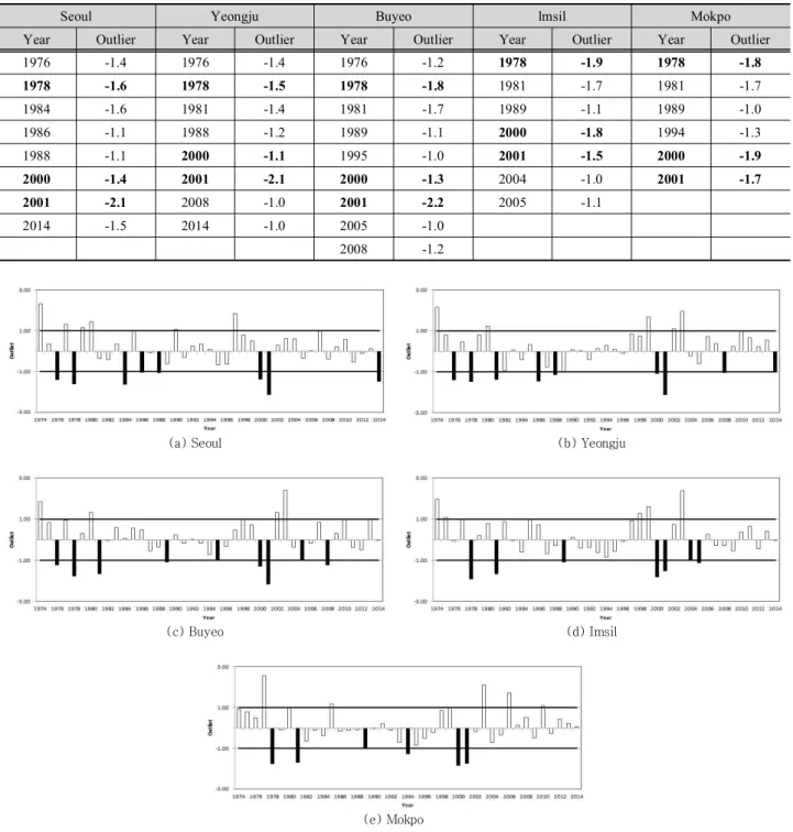 Table 5. Outlier of dry year (-1σ≥) using spring precipitation