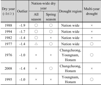 Table 8. Dry year and spatio-temporal distribution of drought