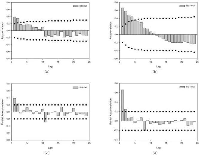 Fig. 4. (a), (b) ACF of Rainfall in Sejong weir and      in Seungchon weir (c), (d) PACF of Rainfall in Sejong weir and       in Seungchon weir, Dotted line is ±5% confidence level