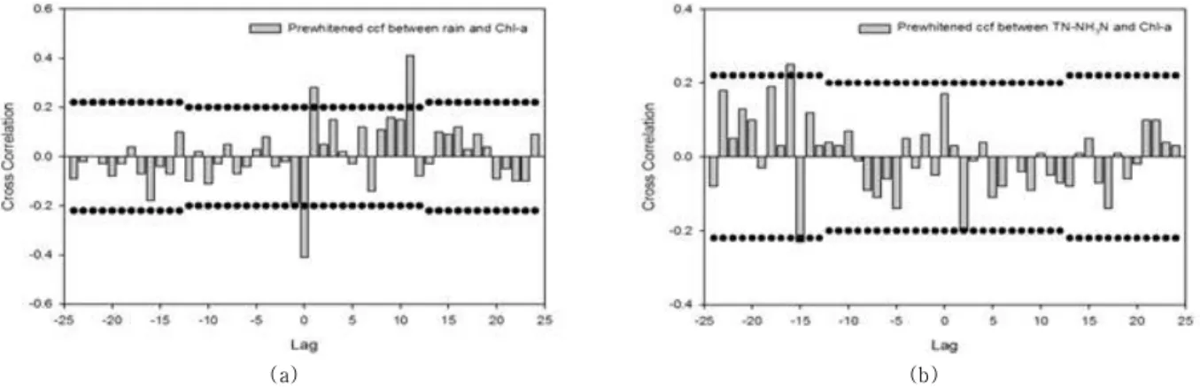 Fig. 6. (a) Exclusive correlation analysis of rainfall and Chl-a in sejong weir (b) Exclusive correlation analysis of        and Chl-a  in seunchon weir, Dotted line is ±5% confidence level