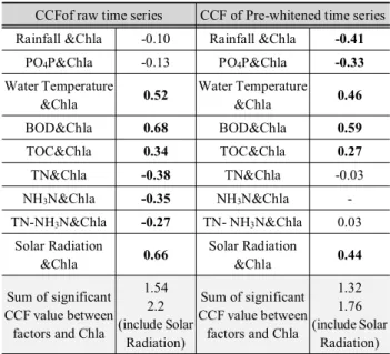 Table 2. Comparison CCF results of raw time series and Pre-whitened  time series (Sejong)