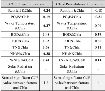 Table 4. Comparison CCF results of raw time series and Pre-whitened  time series (Haman)