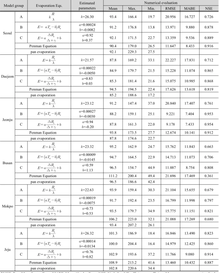 Table 1. Generalized evaporation equation for radiation based approaches (combined period)