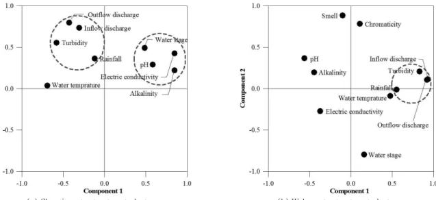 Table 2. Correlation Analysis Result at Wabu Water Treatment Plant