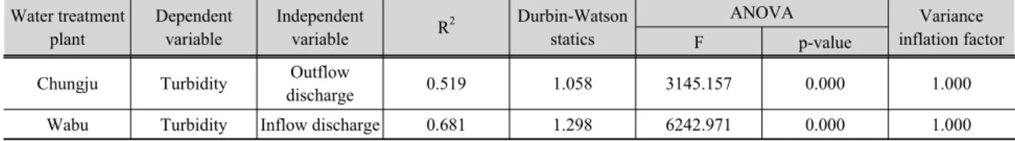 Table 3. Result of Regression Analysis Water treatment  plant Dependent variable Independent variable R 2 Durbin-Watson statics ANOVA Variance  inflation factor F p-value
