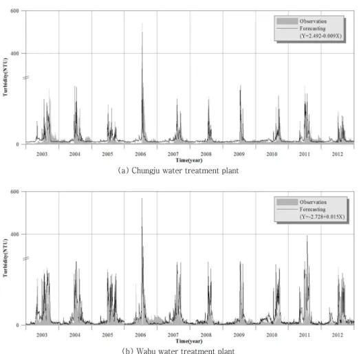Fig. 5. Forecasting Result of Raw Water Turbidity using Regression Model