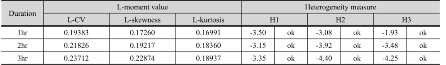 Table 1. Result of Average L-moment Value and Heterogeneity Measure