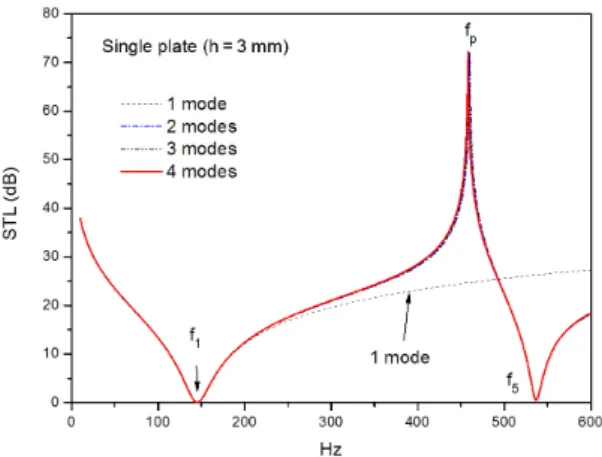 Fig. 2. Convergence of the STL of a clamped single  plate (  = 3 mm) vs. number of the modes.