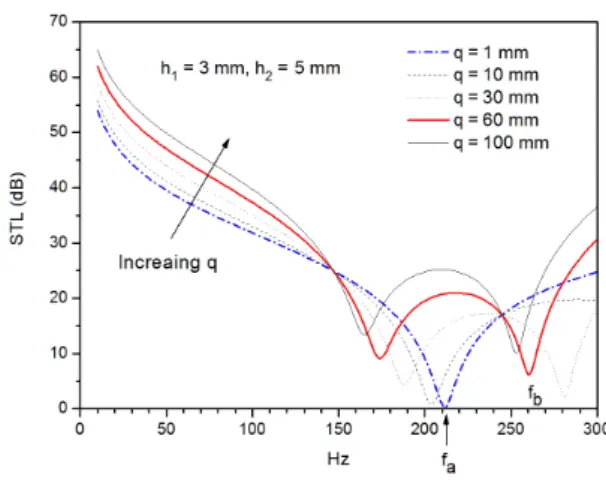 Fig. 7. Effect of increasing    on the STL of the double  plates:    = 3 mm,    = 5 mm.