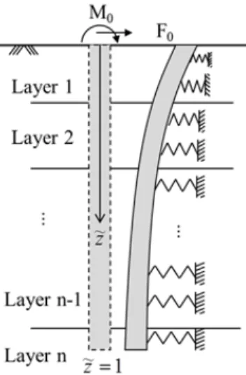 Fig. 1. Schematic diagram of a beam-on-spring model  for a pile in a multi-layered soil.