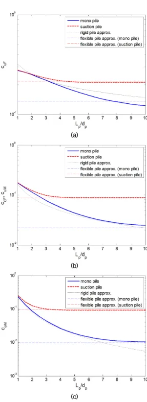 Fig. 2. Comparison of influence factors predicted by  beam-on-spring model for two piles in Table 1