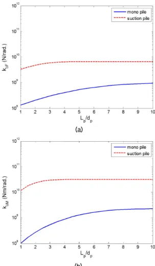 Fig. 3. Comparison of spring constants predicted by  beam-on-spring model for two piles in Table 1