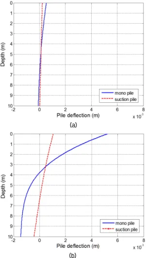 Fig.  4.  Lateral  pile  deflections  against  the  depth  predicted  by  beam-on-spring  mod     el  for  the  monopile of      = 10 and suction pile of = 2 in Table  1, induced by (a) a lateral force of 100 kN and (b)  a moment of 5000 kNm
