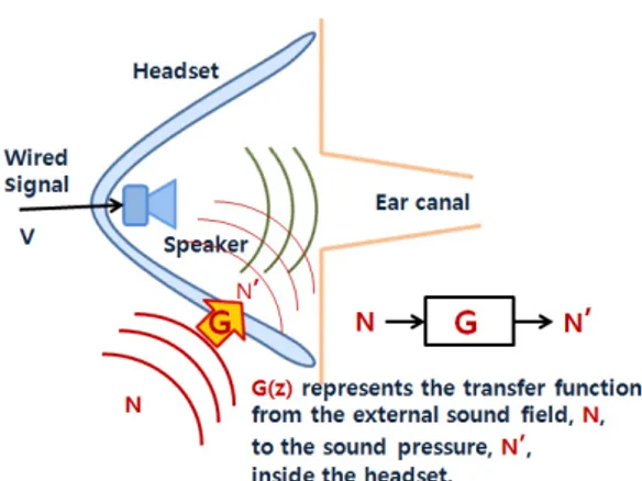 Fig. 1. While speaker generates purely wired signal,  V, external noise, N, is induced into the headset.