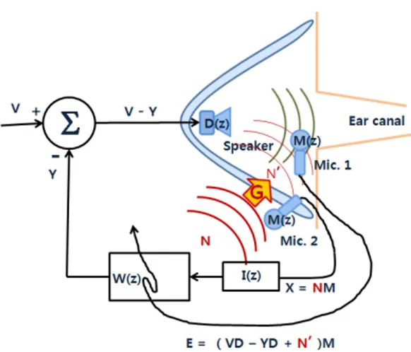 Fig. 3. Smart ANC headset layout. 로폰2에 의해 수집되는 외부 소음, N은 이퀄라이저 를 거친 후 적응 필터에 입력되고, 마이크로폰1에서  수집된 신호 E는 적응 필터의 필터 계수를 능동적으 로 변화시키는 데 사용된다