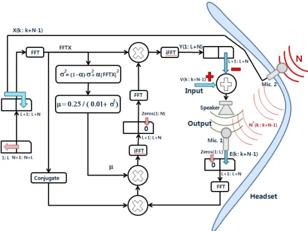 Fig. 4. Frequency domain NLMS flowchart for headset.   ∙ log, (5)여기서   ,(6)   