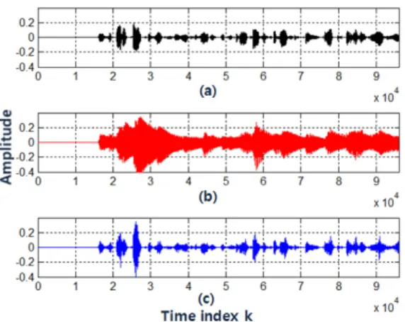 Fig. 10. Frequency domain NLMS result. (a) original  speech V, (b) Feedback noise uncancelled output E,  (c) Adaptively feedback noise cancelled output E