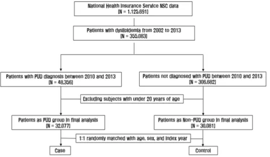 Figure 1. Flowchart of the patient  identification and selection.