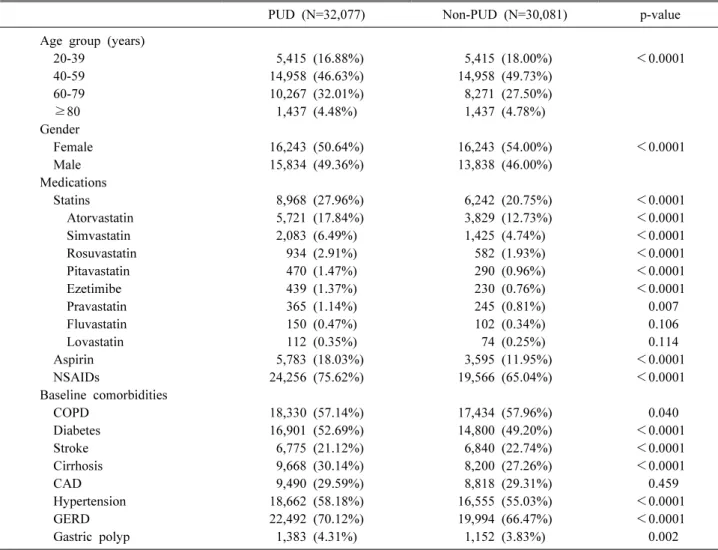 Table 1. Baseline characteristics of PUD and non-PUD groups2.  평가변수    환자-대조군간 스타틴 사용과 소화성위궤양 발생의 연관성 평가를 위하여 스타틴 복용여부와 소화성위궤양 발생의 오즈비(odds ratio)를 분석하였으며,  공변량으로 환자의 기본 특성과 소화성궤양의 위험요인으로 NSAIDs, aspirin 복용여부를 포함하였다