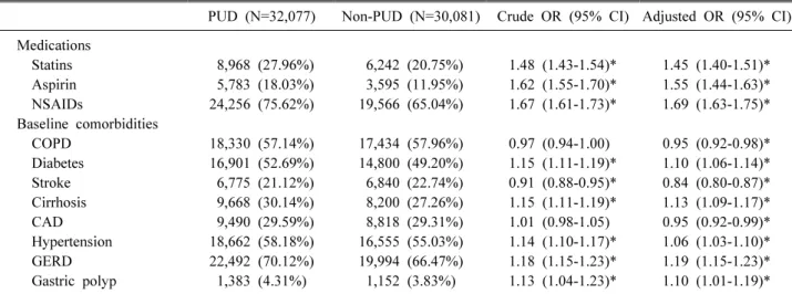 Table 2. Odds ratios of peptic ulcer disease associated with statin use and covariates3