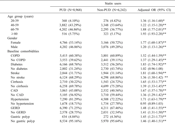 Table 3. Odds ratio by age group, gender, comorbidities in the statin user group