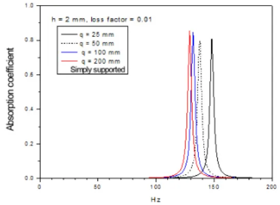 Fig.  4.  Absorption  coefficient  of  a  single  plywood  plate for different cavity depth:     25 mm, 50 mm,  100 mm, and 200 mm