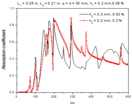 Fig. 11. Absorption coefficient of double elastic MPPs  for  different  thickness  and  perforation  ratio  of  the  plate 2:      0.3 mm,      0.03 % and      0.2 mm, 