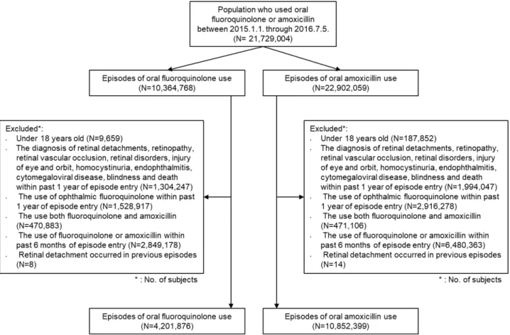 Figure 1. Study population inclusion and exclusion criteria. 를  참고하여 선정하였다.  아목시실린은 일반적으로 사용되는 항생제로서,  베타락탐계 중 가장 많이 사용되며 플루오로퀴놀론과  달리 망막박리 발생에 영향을 미치는 기전이 보고된 바 없다