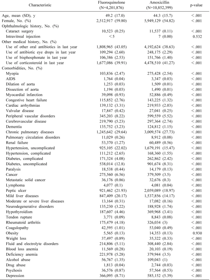 Table 1. Characteristics of the study cohorts Characteristic Fluoroquinolone (N=4,201,876) Amoxicillin  (N=10,852,399) p-value Age, mean (SD), y 49.2 (17.0) 44.3 (15.7) ＜.001 Female, No