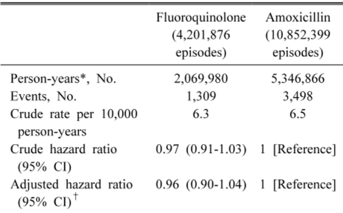 Table 2. Risk of retinal detachment comparing oral fluoro- fluoro-quinolone use with amoxicillin use