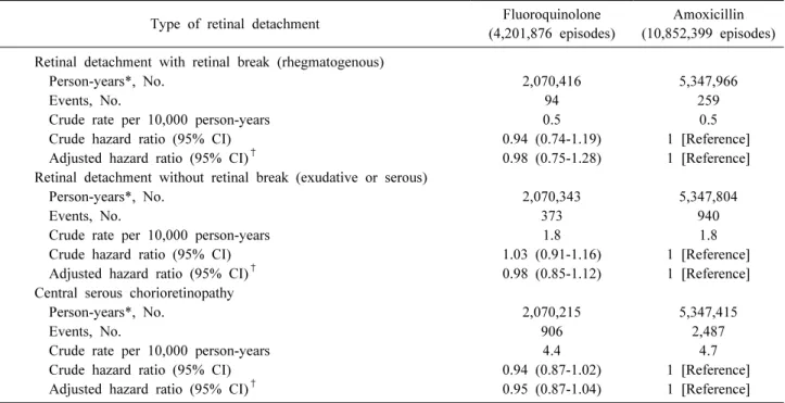 Table 3. Risk of retinal detachment comparing oral fluoroquinolone use with amoxicillin use stratified by type of retinal detachment