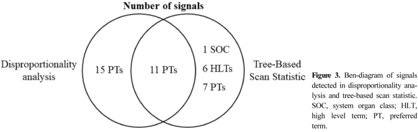 Figure 3. Ben-diagram of signals  detected in disproportionality  ana-lysis and tree-based scan statistic