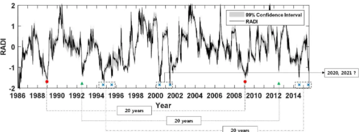 Fig. 5. Time Series of Mean of RADI and 99% Confidence Interval at 58 Stations
