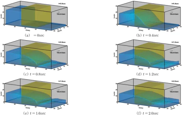 Fig. 2. Time-series of Free Surface and Flow Field due to Dam-break
