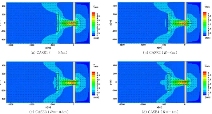 Fig. 6. Spacial Distributions of Mean Flow due to Crown Depth Variation of a Submerged Breakwaters (    )