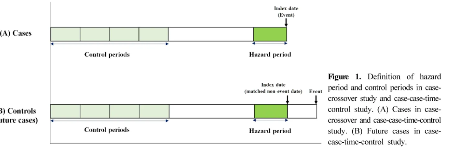 Figure 1. Definition of hazard  period and control periods in  case-crossover study and  case-case-time-control study