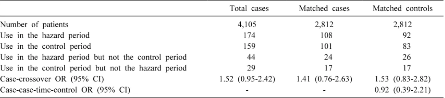 Table 1. Calculation of odds ratio for dipeptidyl peptidase-4 inhibitors and heart failure in case-crossover study and case-case-time-control study* 험요인의 노출에 차이가 있는 지를 확인하여 의심되는 위험요 인이 질병발생의 원인으로 작용하였는지 판단하고자 개발된 연 구방법이다