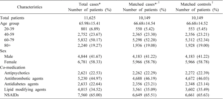 Table 2. Characteristics of total study subjects and matched cases and controls for case-crossover study and case-case-time-control  study ‡