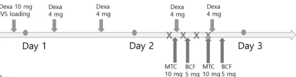 Figure 1. Clinical course of hiccup  in association with dexamethasone administration