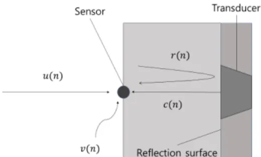 Fig. 1. Configuration of a single sensor based active  reflection control system.