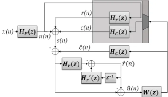 Fig. 2. Block diagram of a single sensor based active reflection control algorithm using the adaptive filter  used in the experiment.