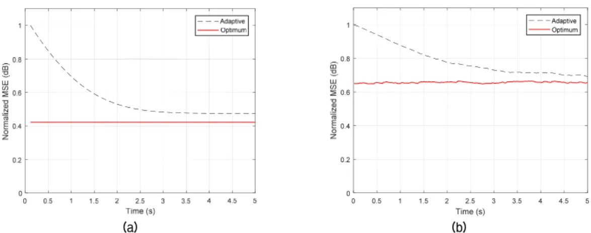Fig. 9 는 최적 필터 기반 제어 알고리즘의  신호 대  잡음비(Signal to Noise Ratio, SNR)에 따른 ER 향상값 을 보여주고 있다