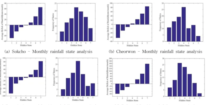 Fig. 4. Spatio-temporal Pattern on Drought States Based on the HMM Model