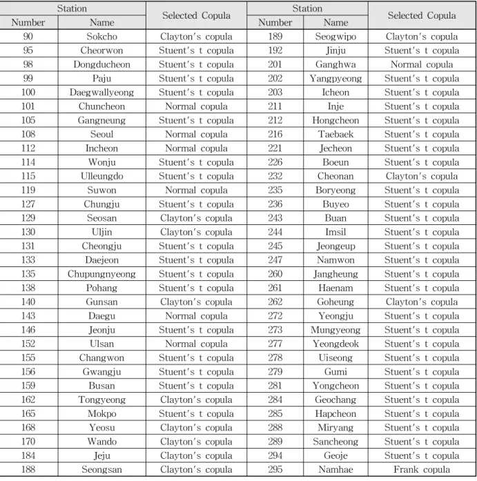 Table 2. Selected Copula Functions for Each Station3.3 이변량 가뭄빈도해석본 연구에서는 HMM을 통하여 추출된 특성변수로 가뭄의 지속기간 및 심도를 산정하였다