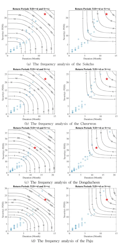 Fig. 6. Bivariate Drought Frequency Analysis for the Four Representative Stations (The stars indicate current drought states)